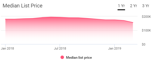 Huntsville AL Housing Market Trends