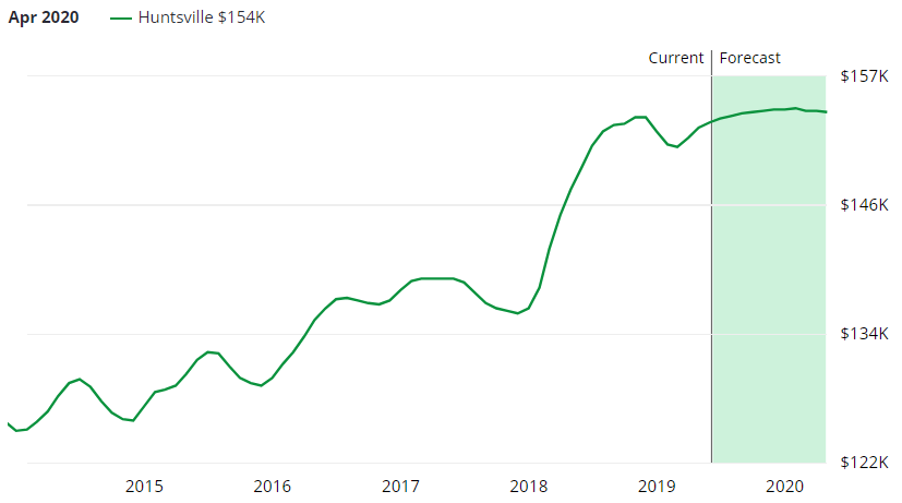 Huntsville Al Real Estate Market Forecast