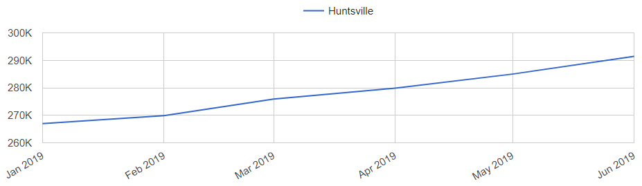 Huntsville AL Real Estate Market Trend