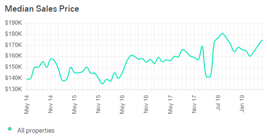 Huntsville Al Real Estate Market Trends