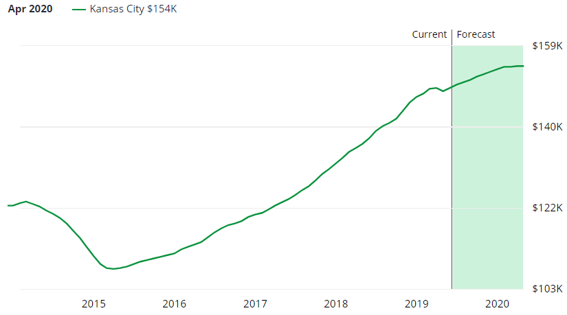 Kansas City Real Estate Market Forecast
