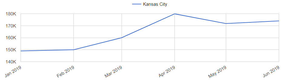 Real Estate Market Chart