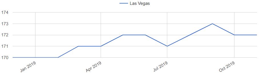 Las Vegas Real Estate Price Chart