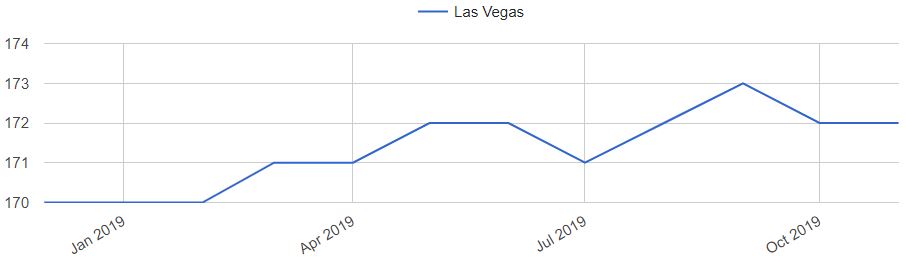 Las Vegas Home Prices Chart