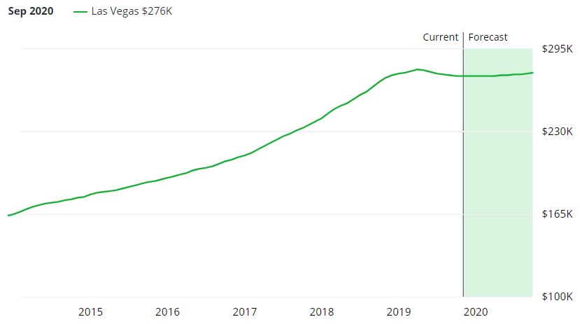 Las Vegas Home Prices Chart