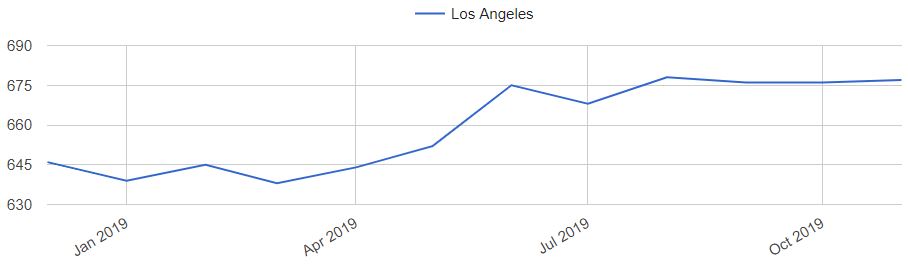 Home Price History Chart