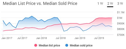 Los Angeles Housing Market Trends