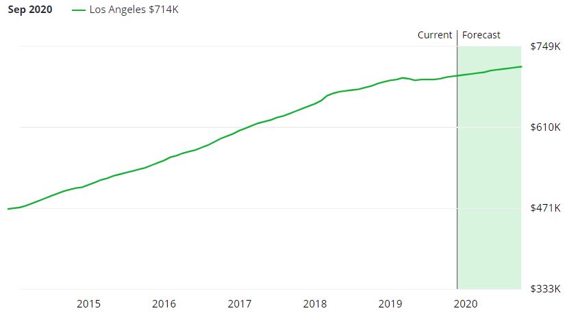 Los Angeles Home Prices Chart