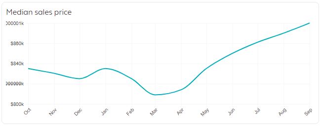 Los Angeles Home Prices Chart