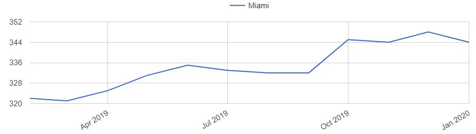 Miami Home Prices Trends
