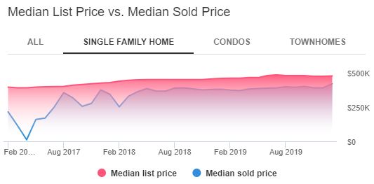 Miami Housing Market Trends