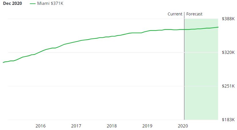 Miami Real Estate Market Forecast