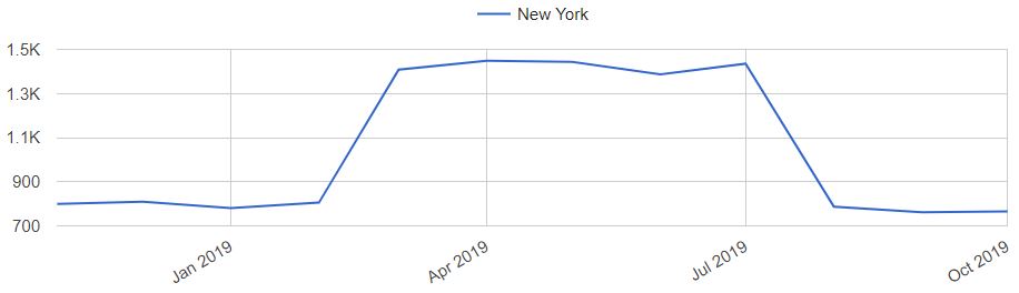 New York Housing Prices Chart
