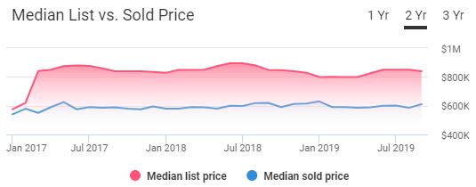 NYC Housing Market Trends