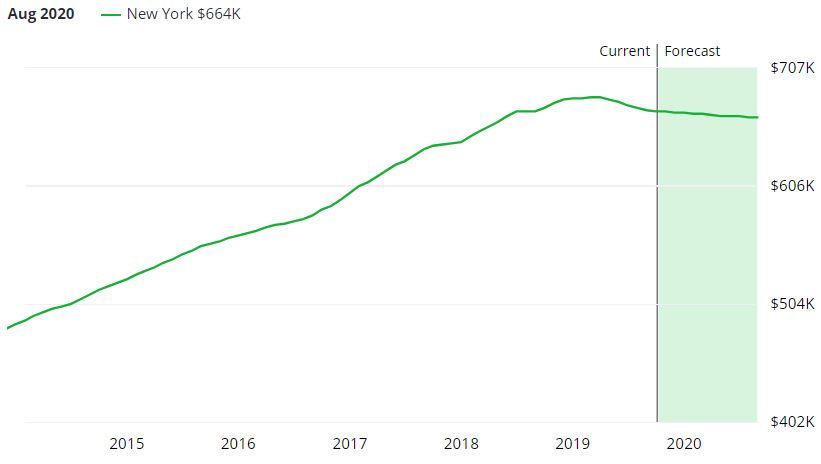 New York Housing Prices Chart