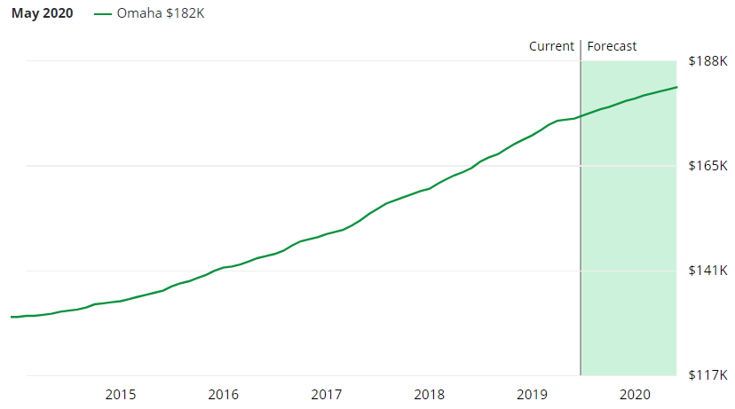 Omaha Real Estate Market Forecast