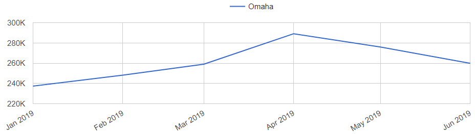 Omaha Real Estate Market Trend