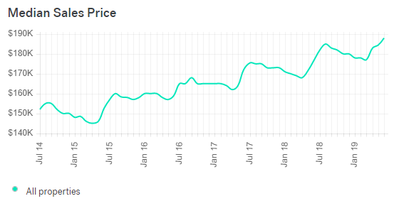 Omaha Real Estate Market Trends