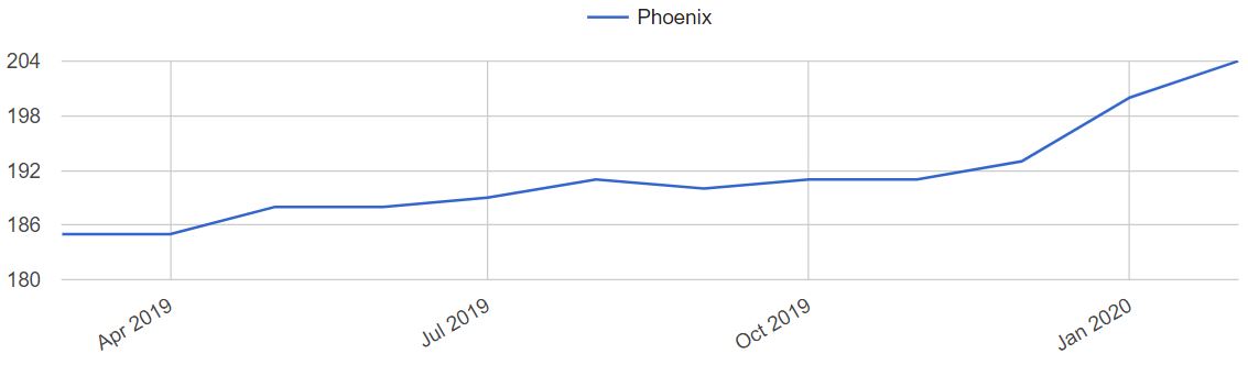 Phoenix Home Prices Trends