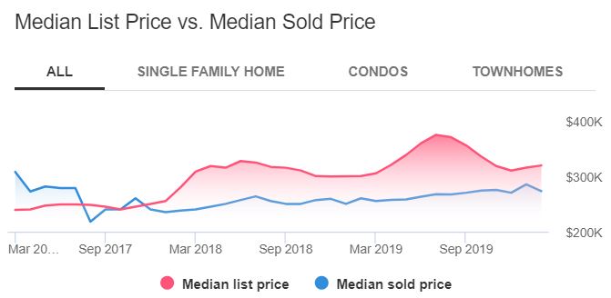 Phoenix Housing Market Trends