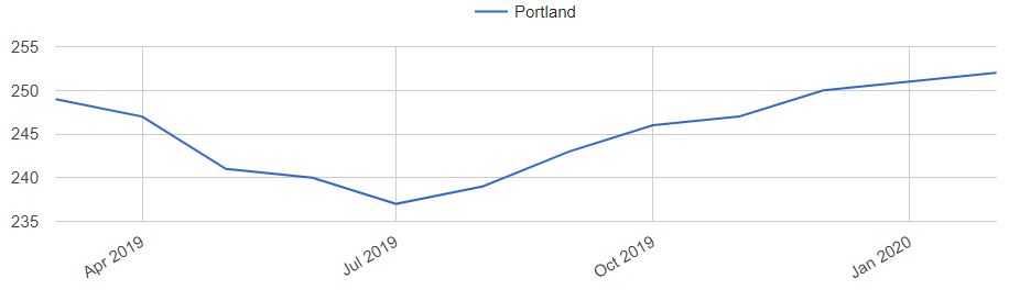 Portland Home Prices Trends