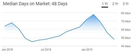 Portland Housing Market Trend