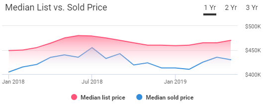 Portland Housing Market Trends