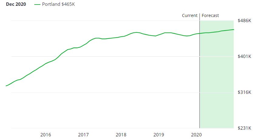 Portland Real Estate Market Forecast
