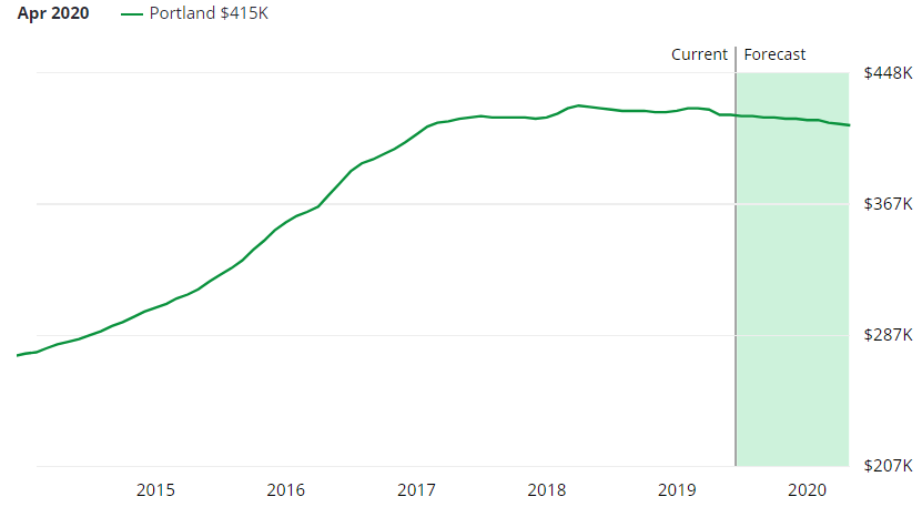 Portland Real Estate Market Forecast