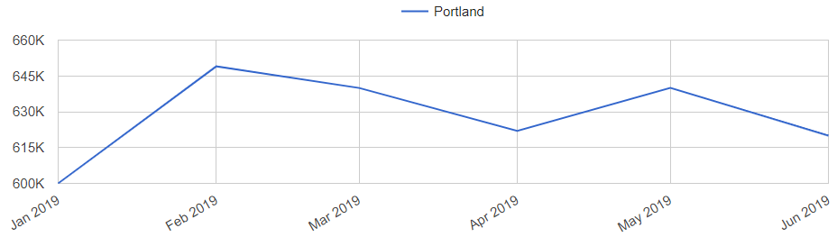 Portland Real Estate Market Trend