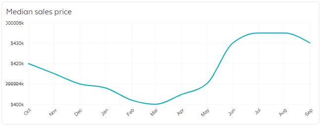 Portland Real Estate Market Trends