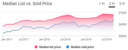 San Diego Housing Market Trends