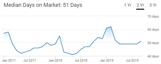 San Diego Median Days On Market