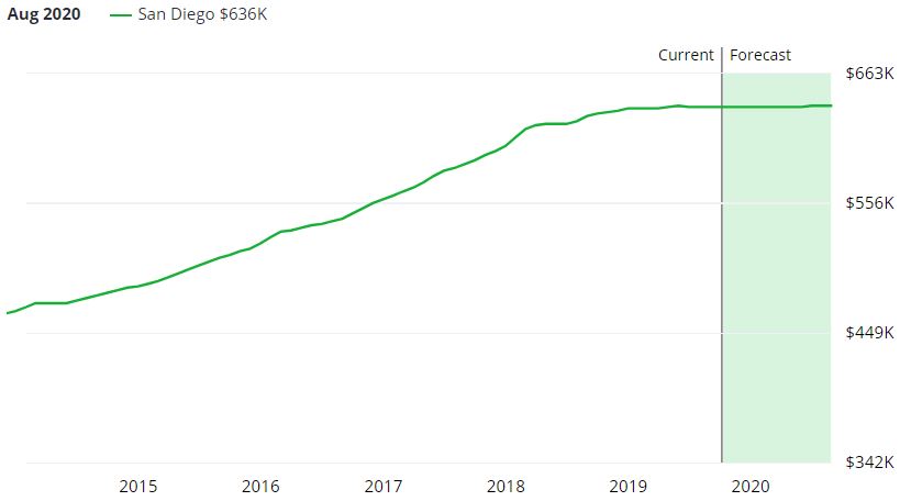 Zillow Popularity Chart