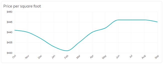 San Diego Real Estate Market Trends