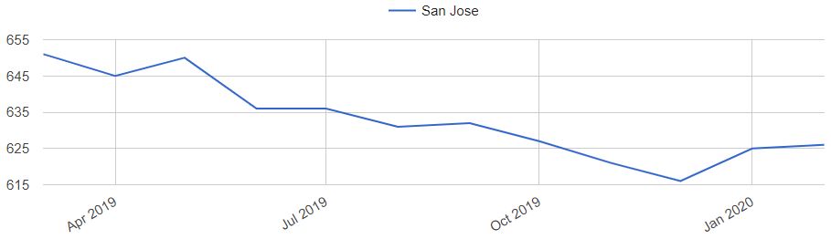 San Jose Home Prices Trends
