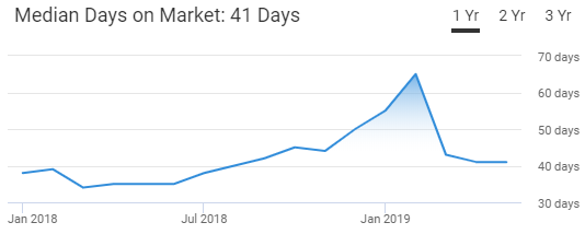 San Jose Housing Market Trend