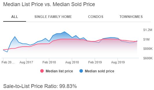 San Jose Housing Market Trends