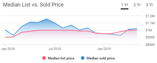 San Jose Housing Market Trends