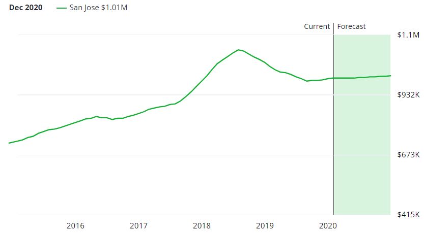 San Jose Real Estate Market Forecast