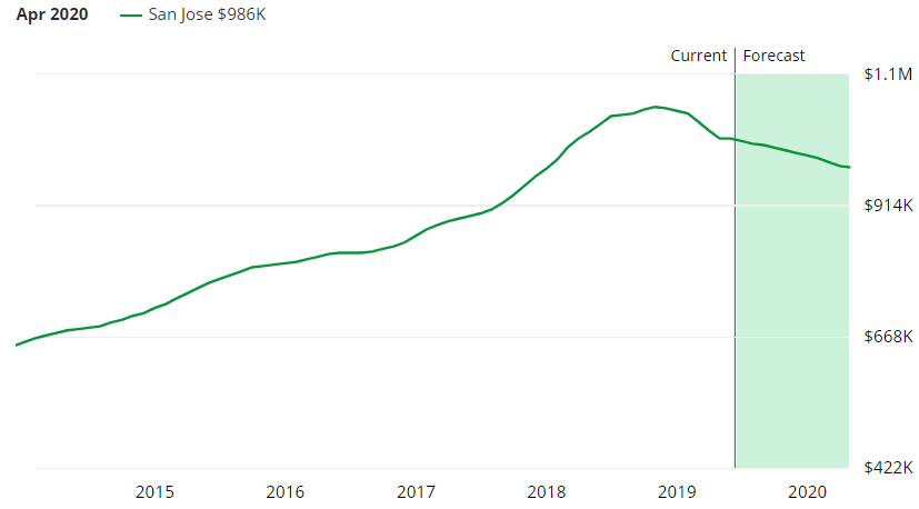 Real Estate Market Value Chart