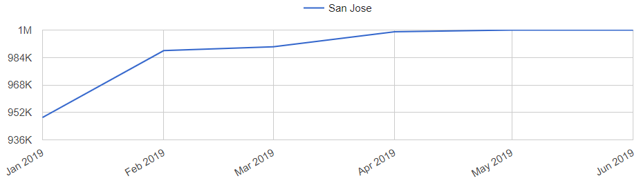 San Jose Real Estate Market Trend