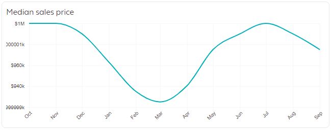 San Jose Real Estate Market Trends