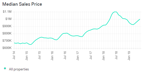 San Jose Real Estate Market Trends