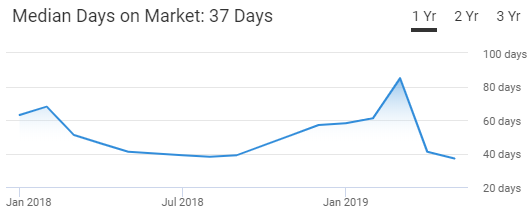 Tacoma Housing Market Trend
