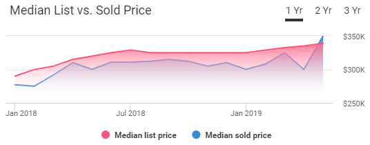 Tacoma Housing Market Trends