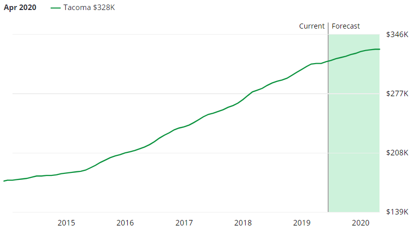 Tacoma Real Estate Market Forecast