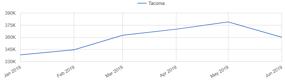Tacoma Real Estate Market Trend