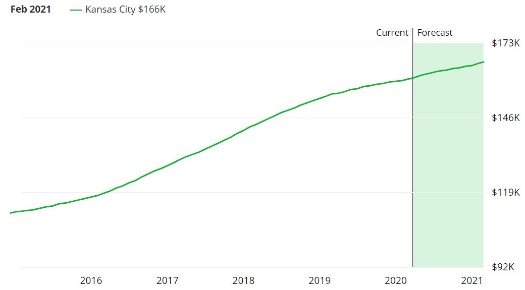 Kansas City Real Estate Market Forecast