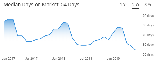 Albuquerque Housing Market Trend
